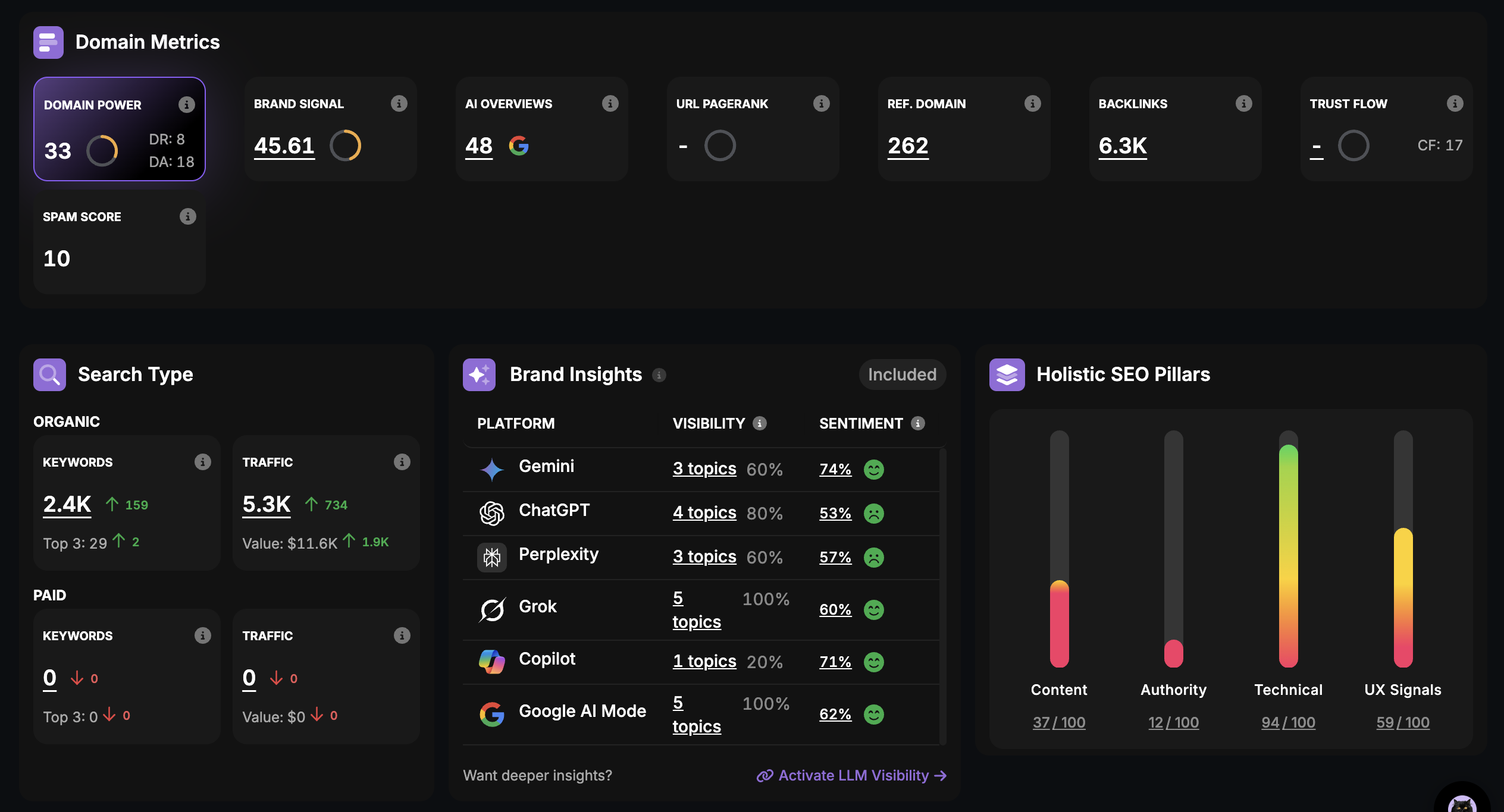 AI search visibility analysis dashboard showing brand visibility across ChatGPT, Gemini, Perplexity and more
